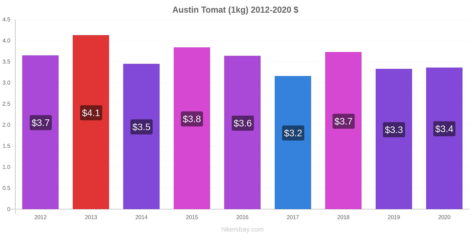 Austin prisændringer Tomat (1kg) hikersbay.com