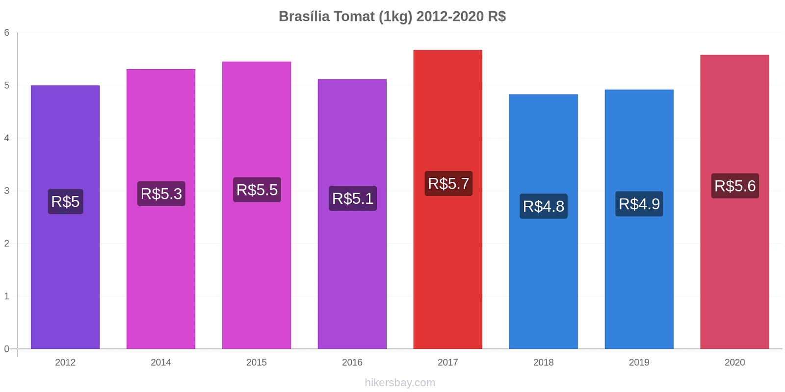 Brasília prisændringer Tomat (1kg) hikersbay.com