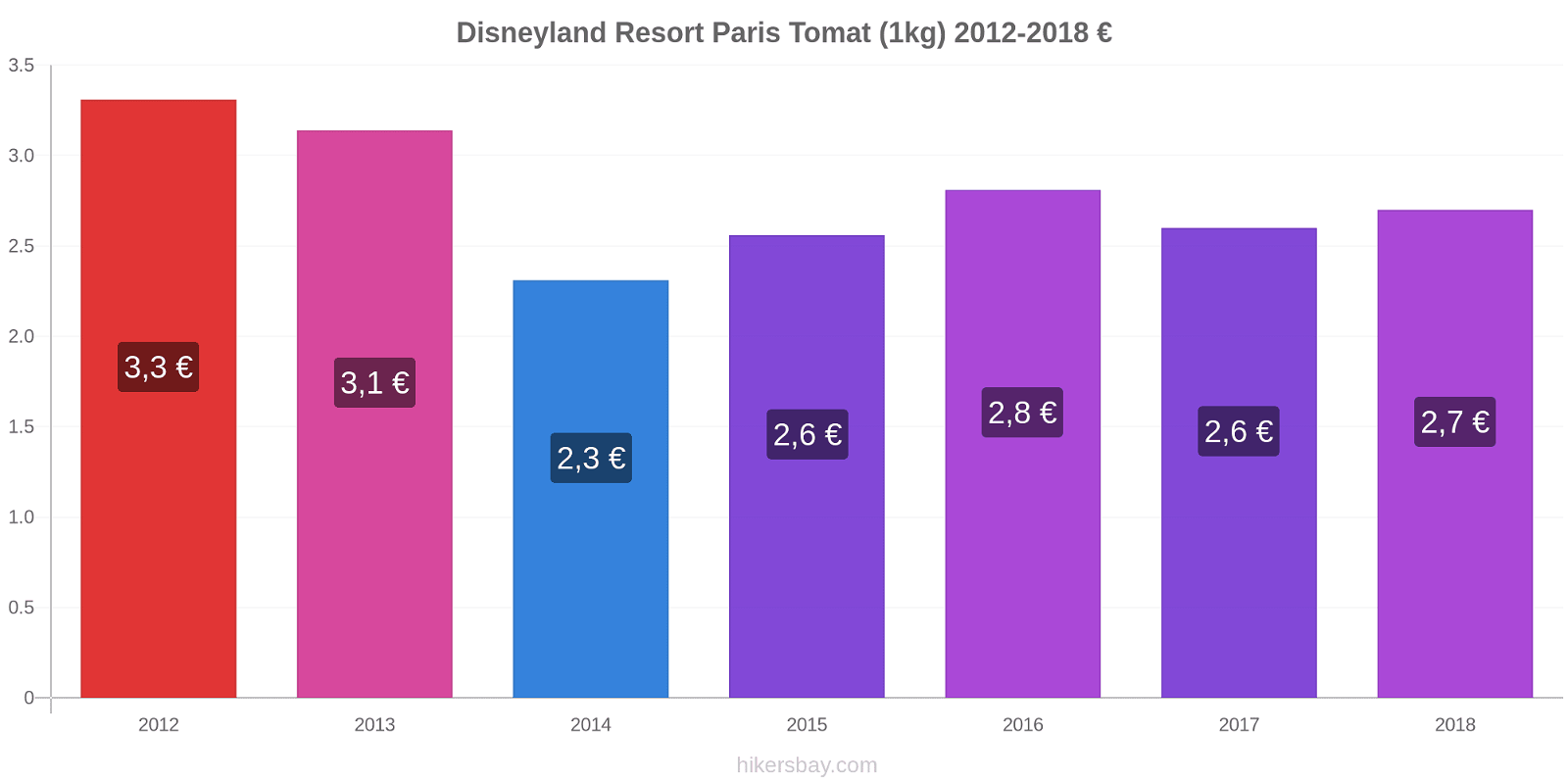 Disneyland Resort Paris prisændringer Tomat (1kg) hikersbay.com