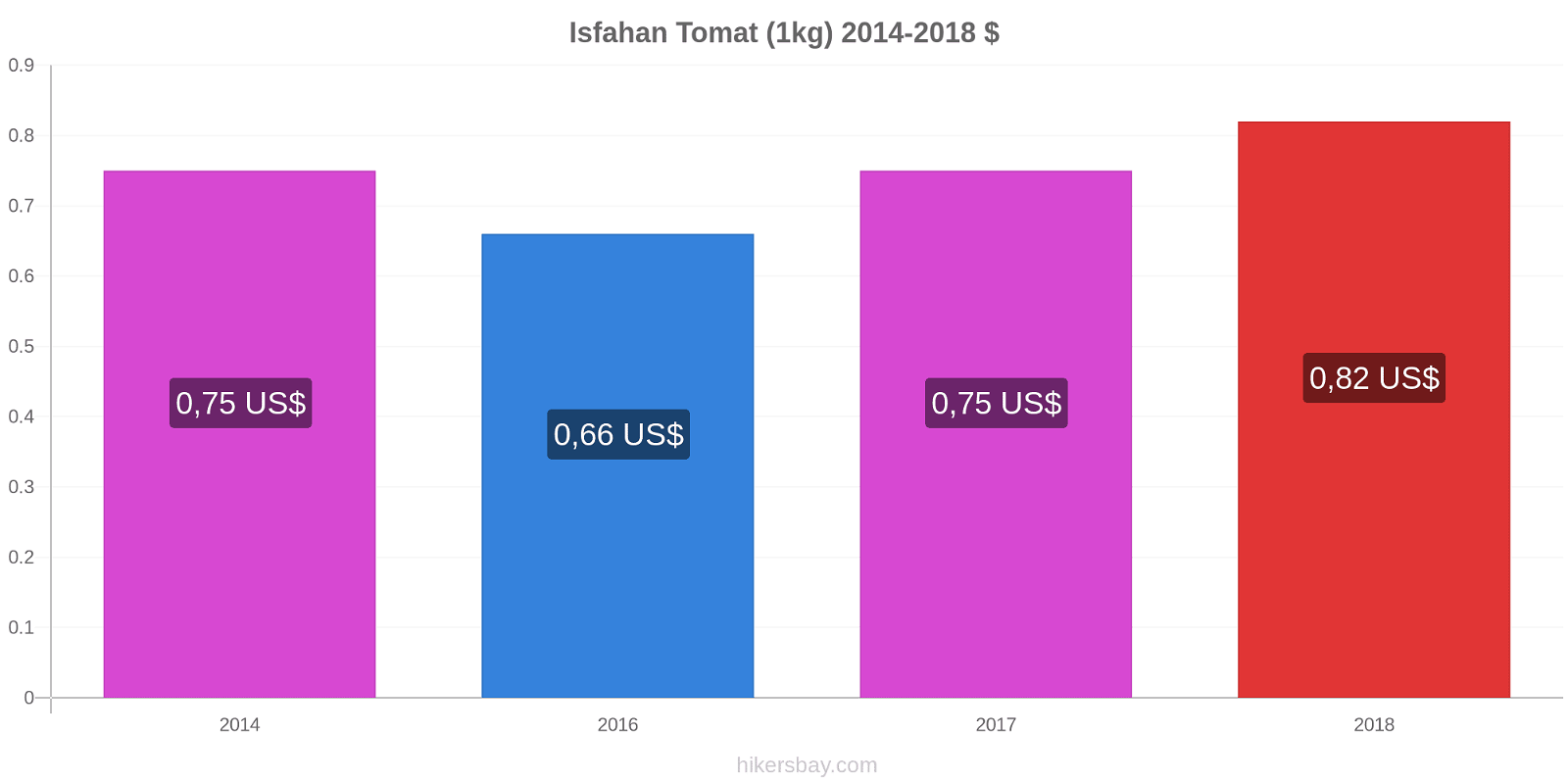 Isfahan prisændringer Tomat (1kg) hikersbay.com