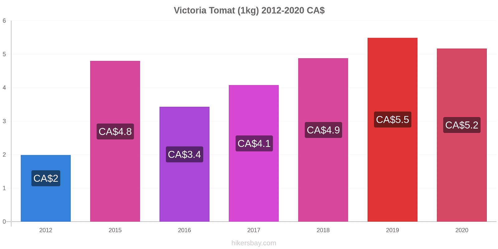 Victoria prisændringer Tomat (1kg) hikersbay.com