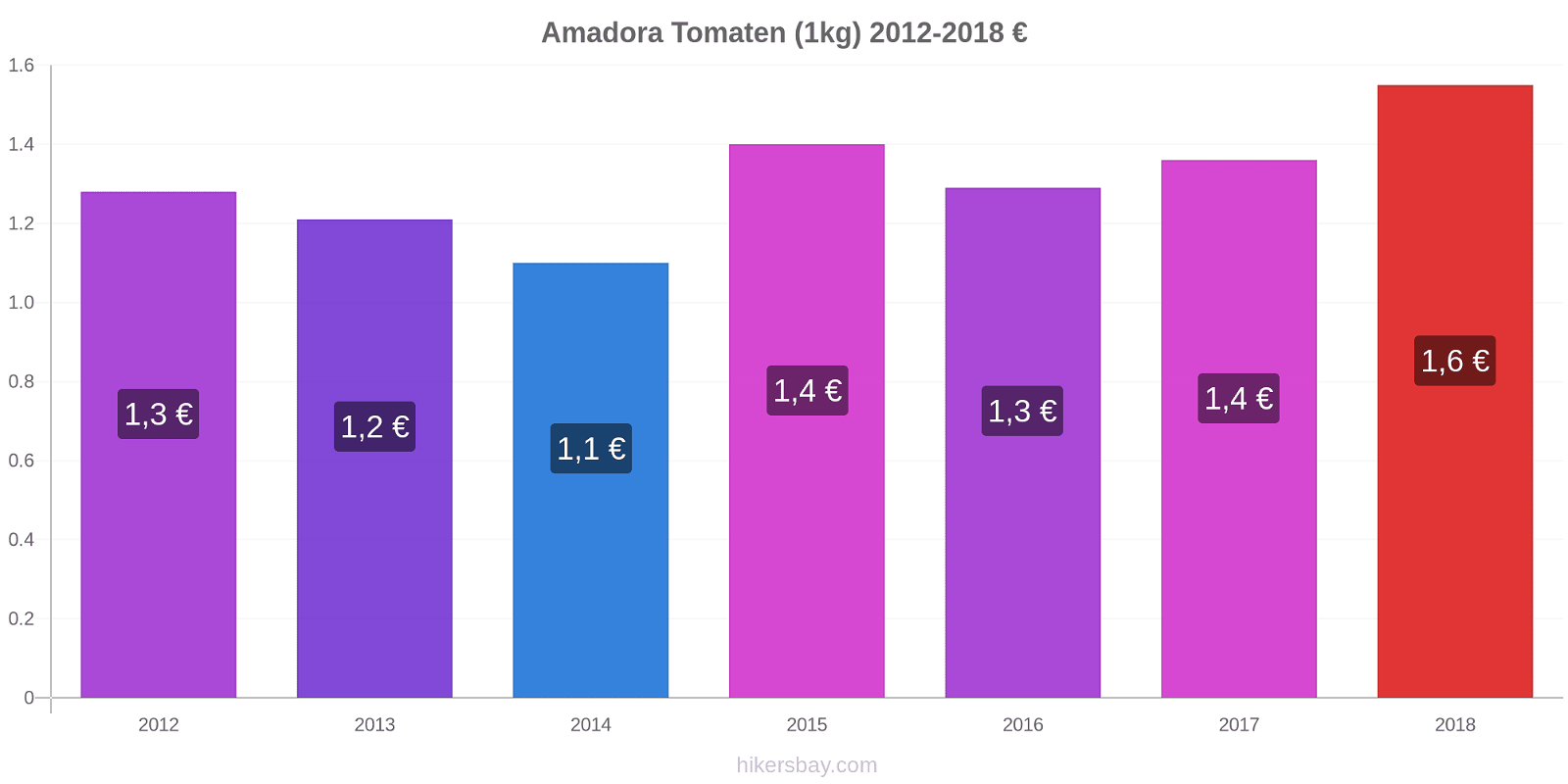 Amadora Preisänderungen Tomaten (1kg) hikersbay.com