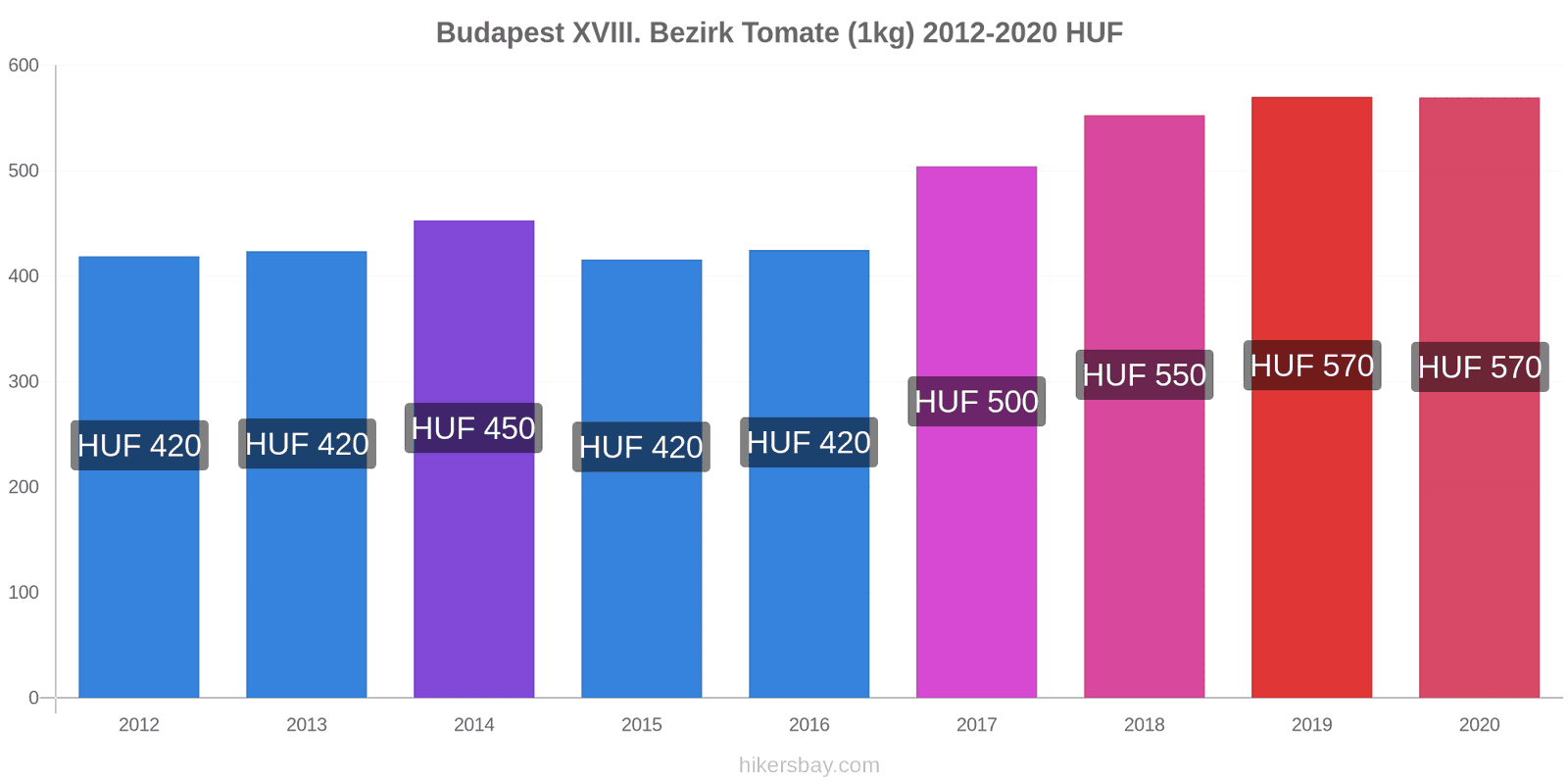 Budapest XVIII. Bezirk Preisänderungen Tomaten (1kg) hikersbay.com