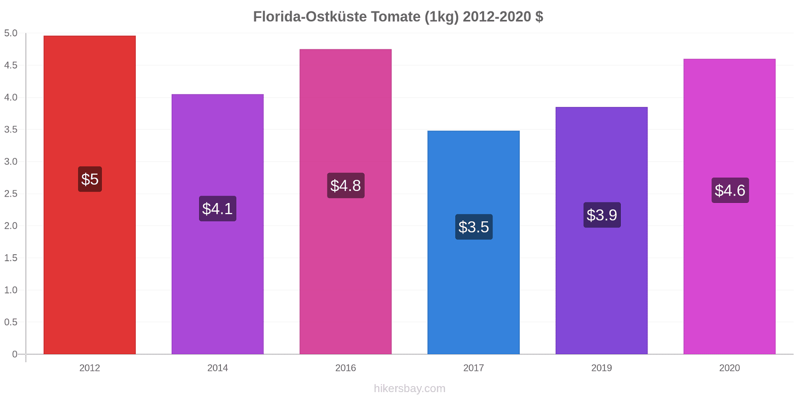 Florida-Ostküste Preisänderungen Tomaten (1kg) hikersbay.com