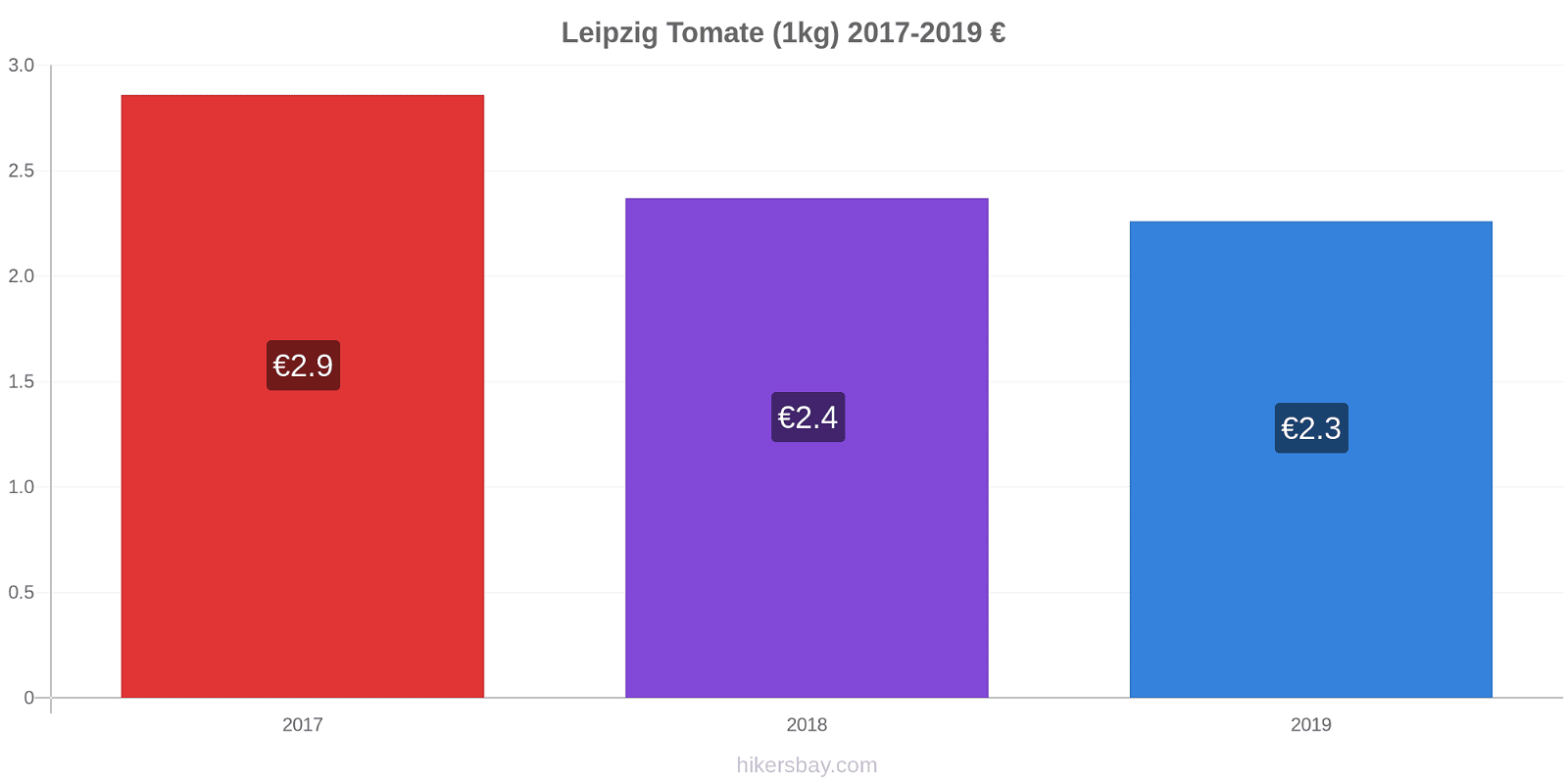 Leipzig Preisänderungen Tomaten (1kg) hikersbay.com
