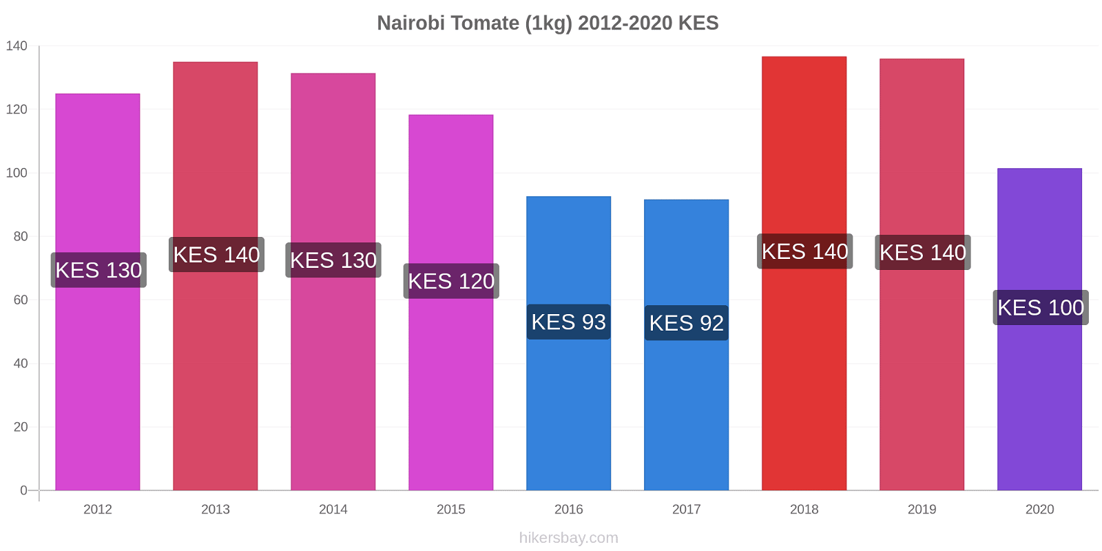 Nairobi Preisänderungen Tomaten (1kg) hikersbay.com