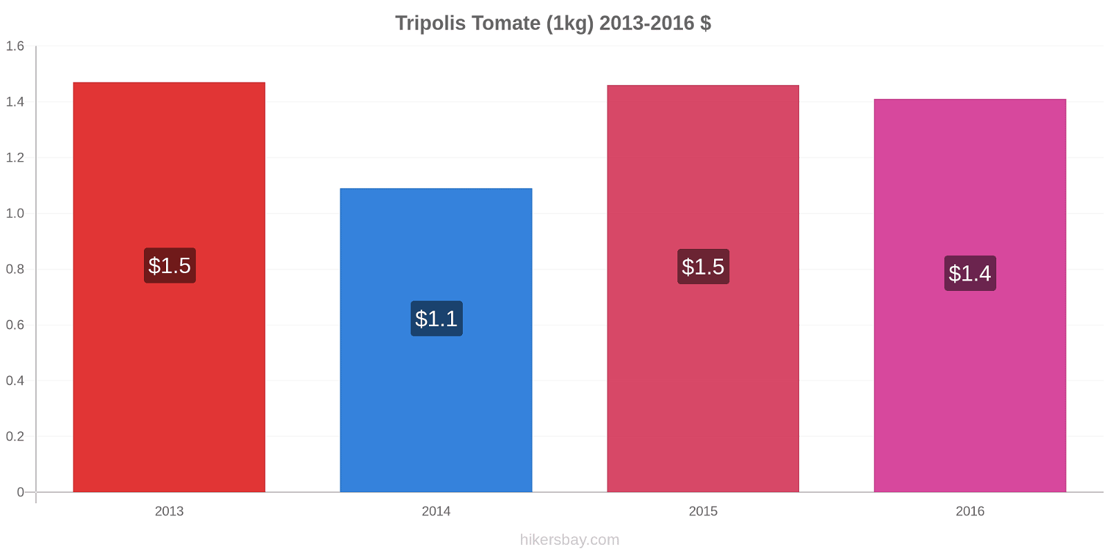 Tripolis Preisänderungen Tomaten (1kg) hikersbay.com