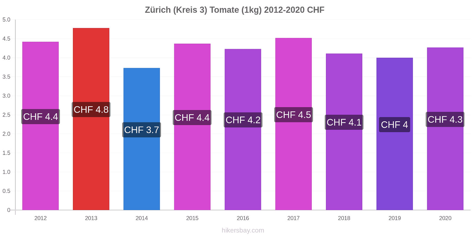 Zürich (Kreis 3) Preisänderungen Tomaten (1kg) hikersbay.com