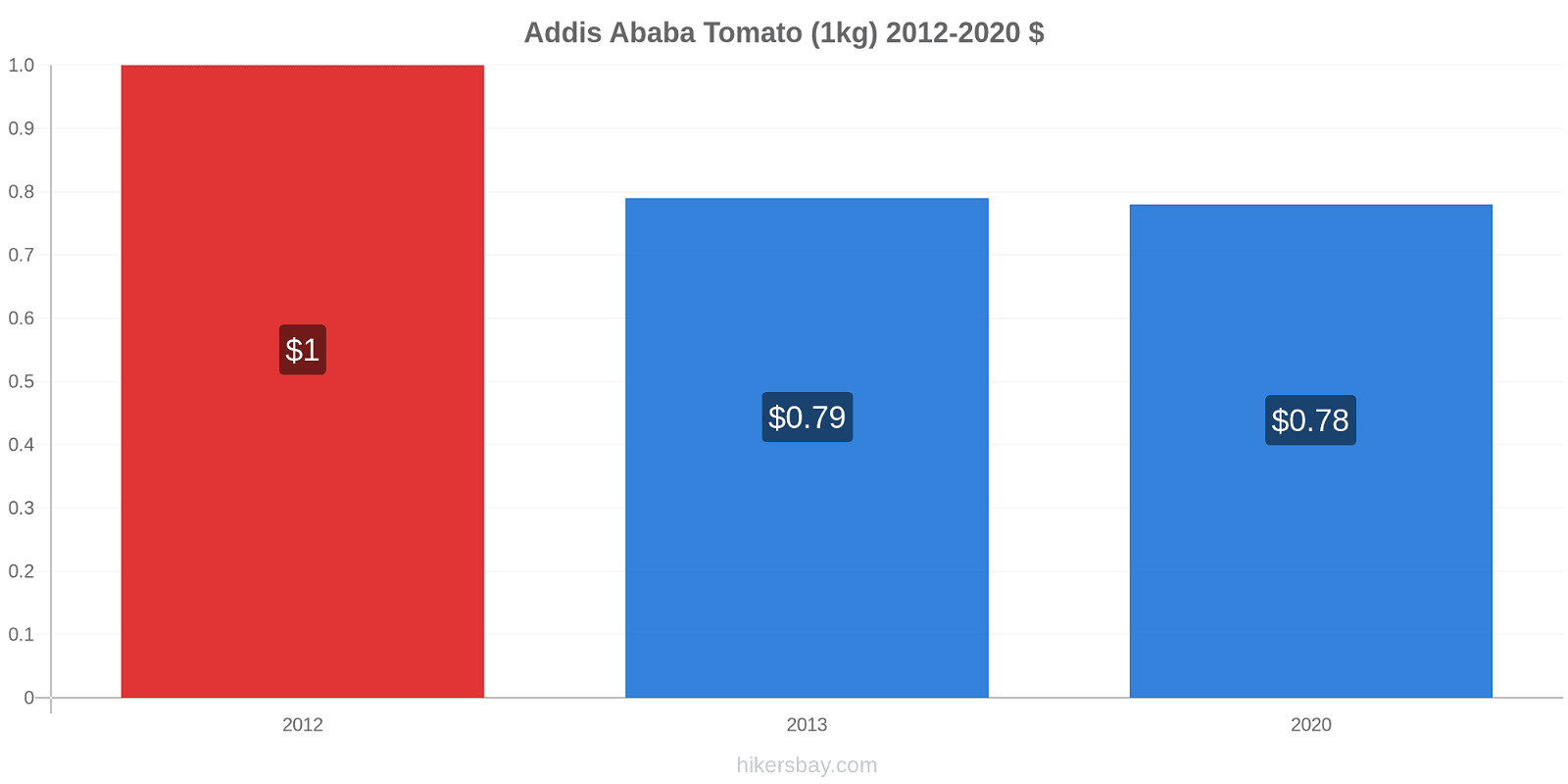 Addis Ababa price changes Tomato (1kg) hikersbay.com