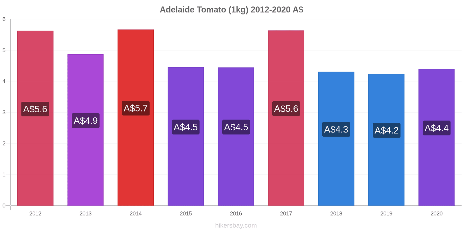 Adelaide price changes Tomato (1kg) hikersbay.com