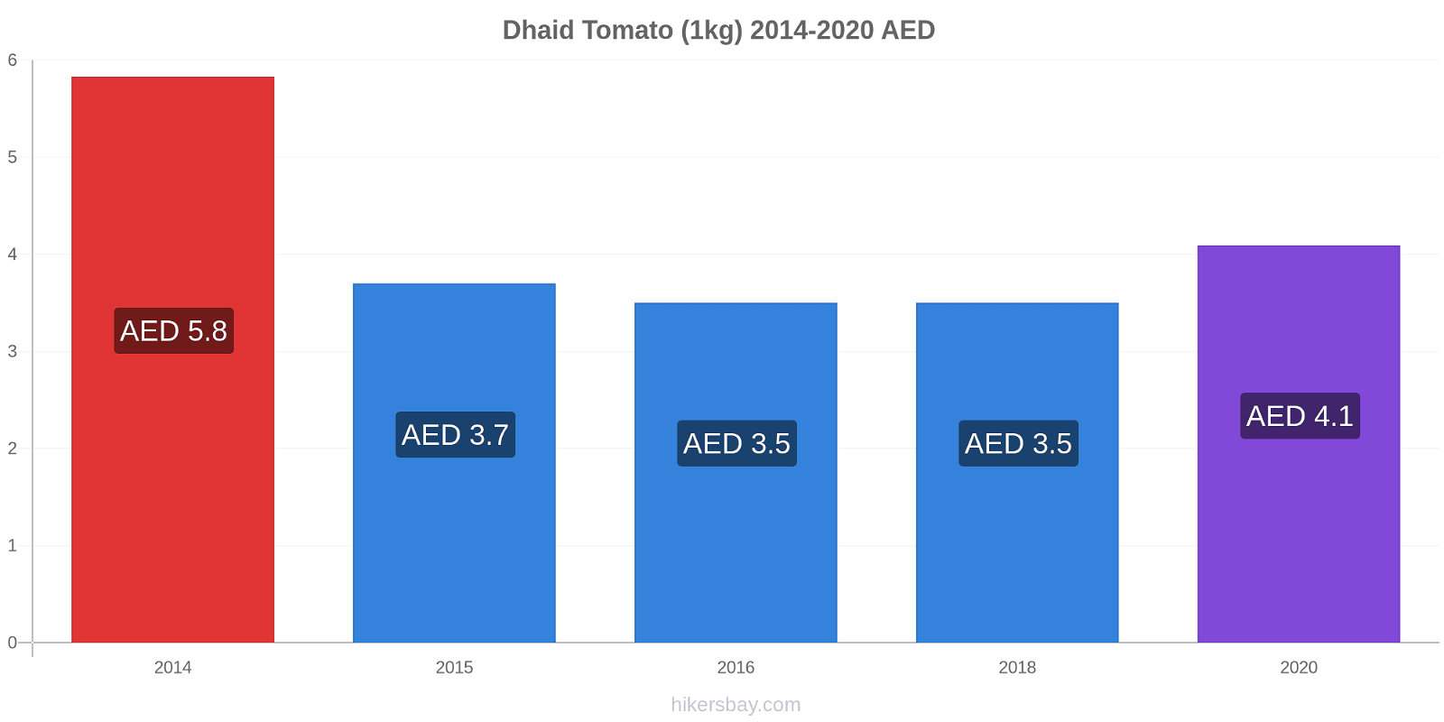 Dhaid price changes Tomato (1kg) hikersbay.com