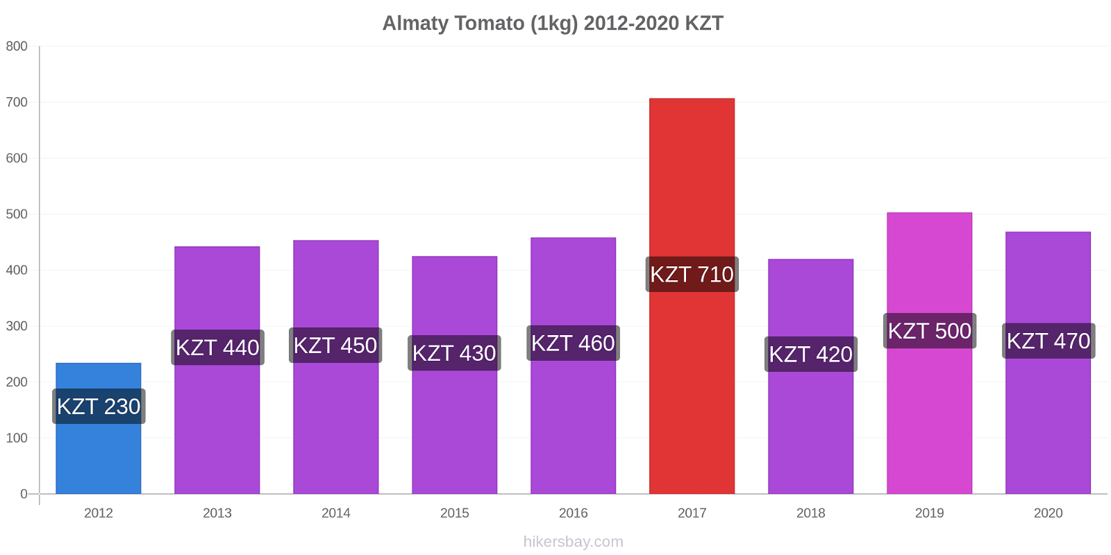 Almaty price changes Tomato (1kg) hikersbay.com