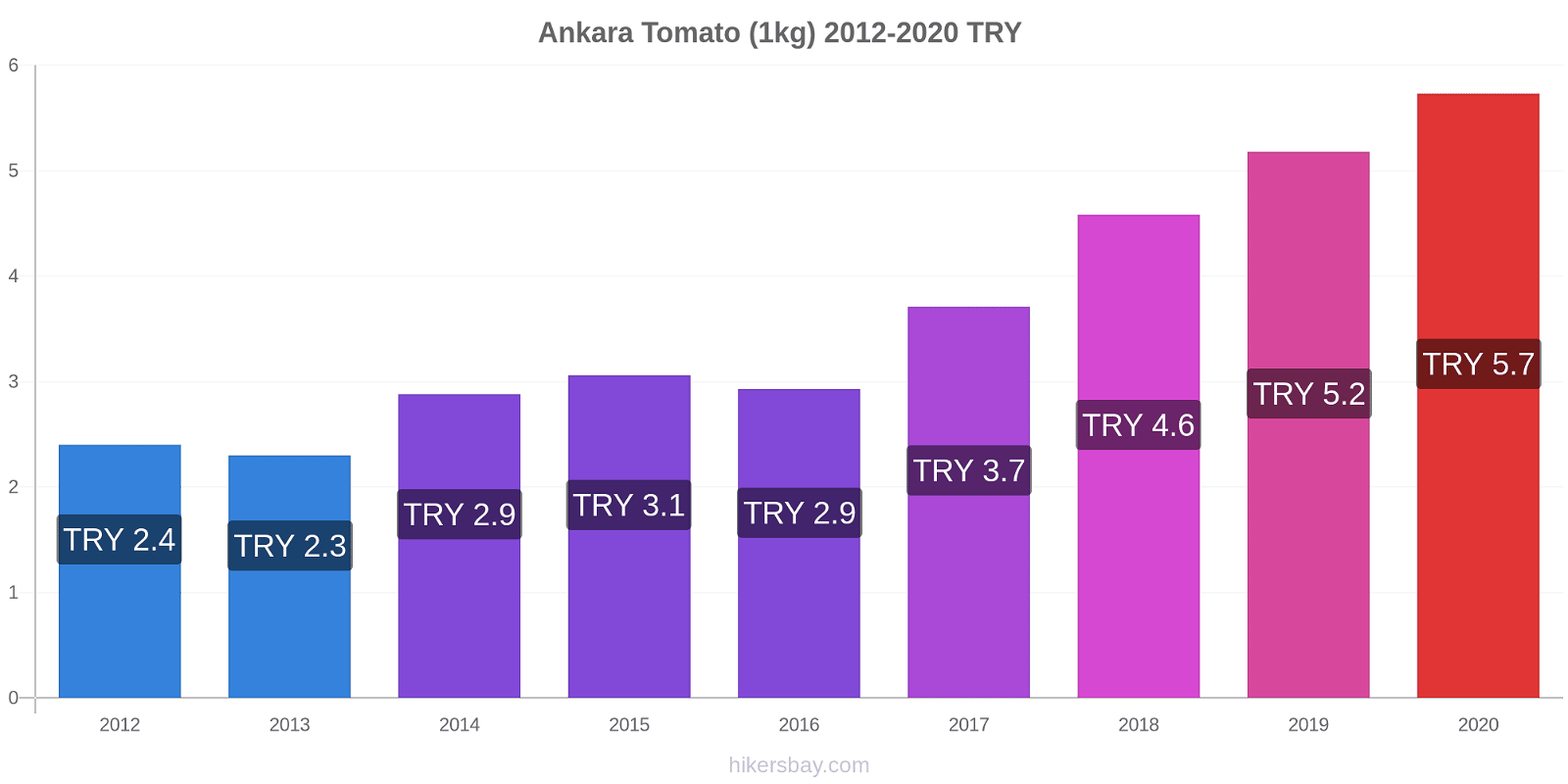 Ankara price changes Tomato (1kg) hikersbay.com