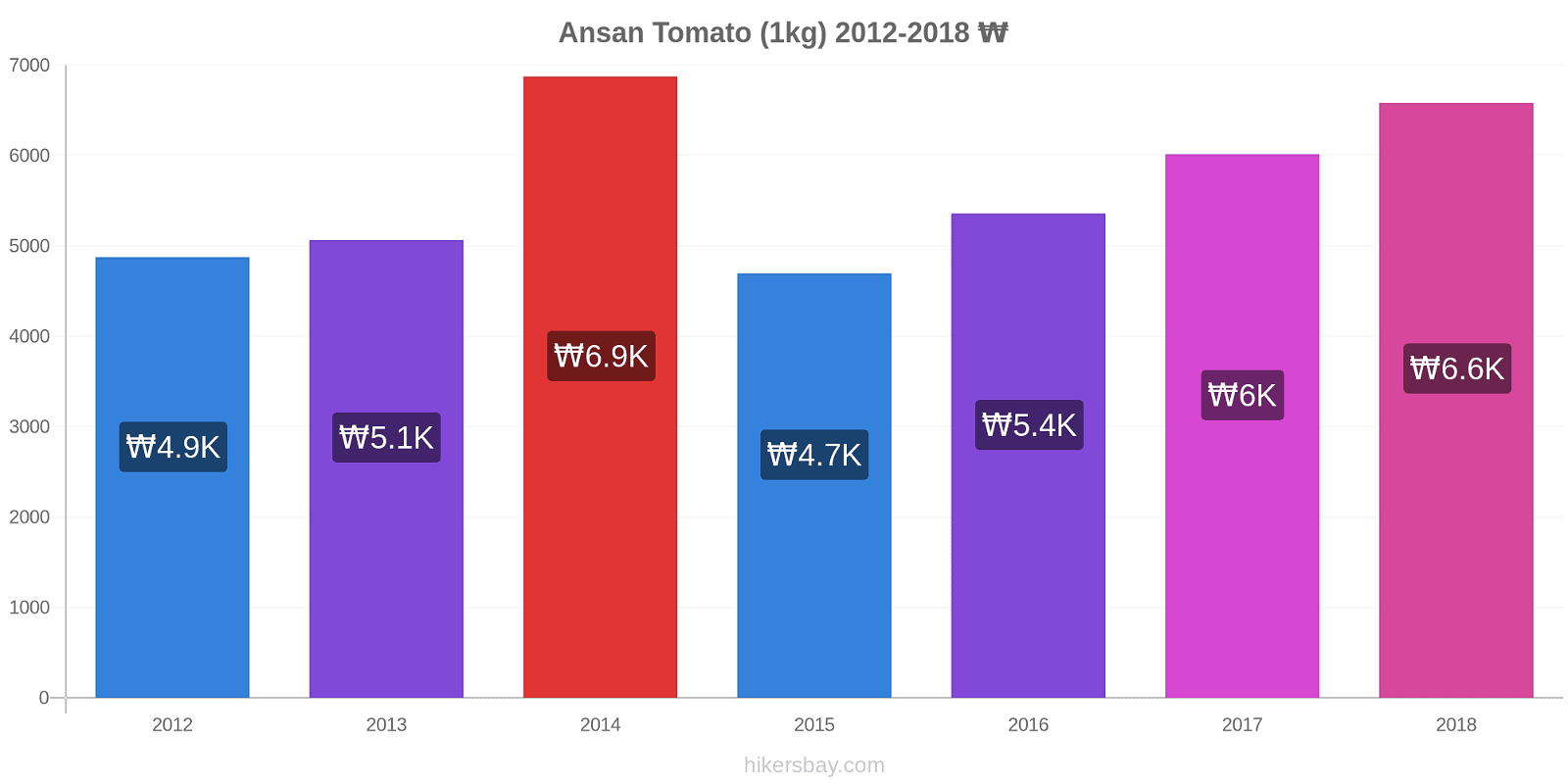 Ansan price changes Tomato (1kg) hikersbay.com