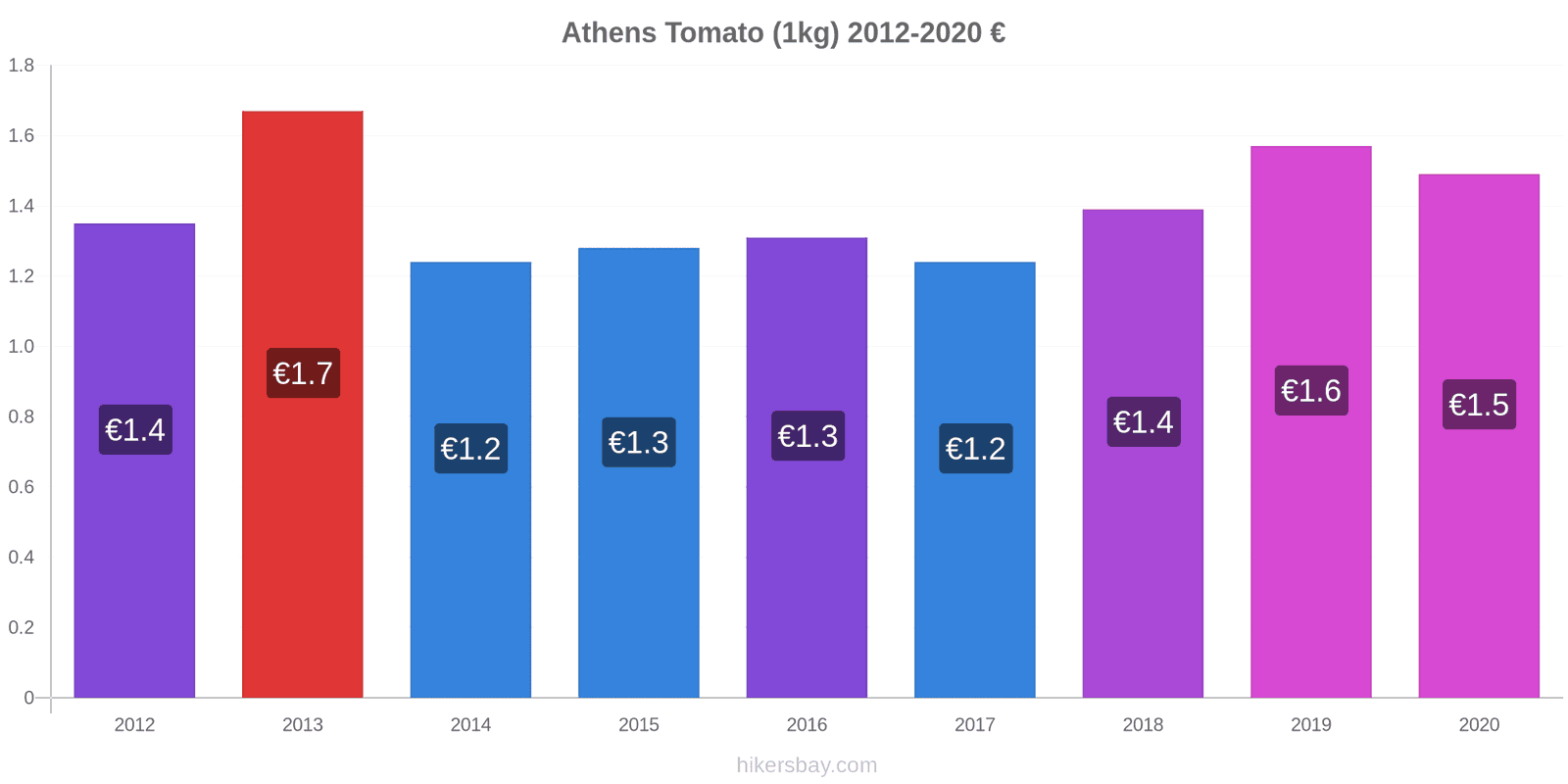 Athens price changes Tomato (1kg) hikersbay.com