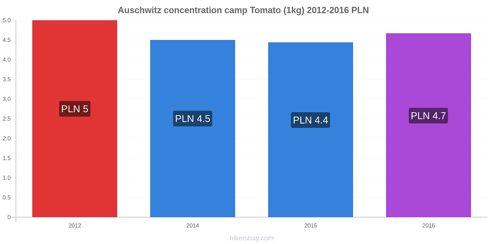Auschwitz concentration camp price changes Tomato (1kg) hikersbay.com