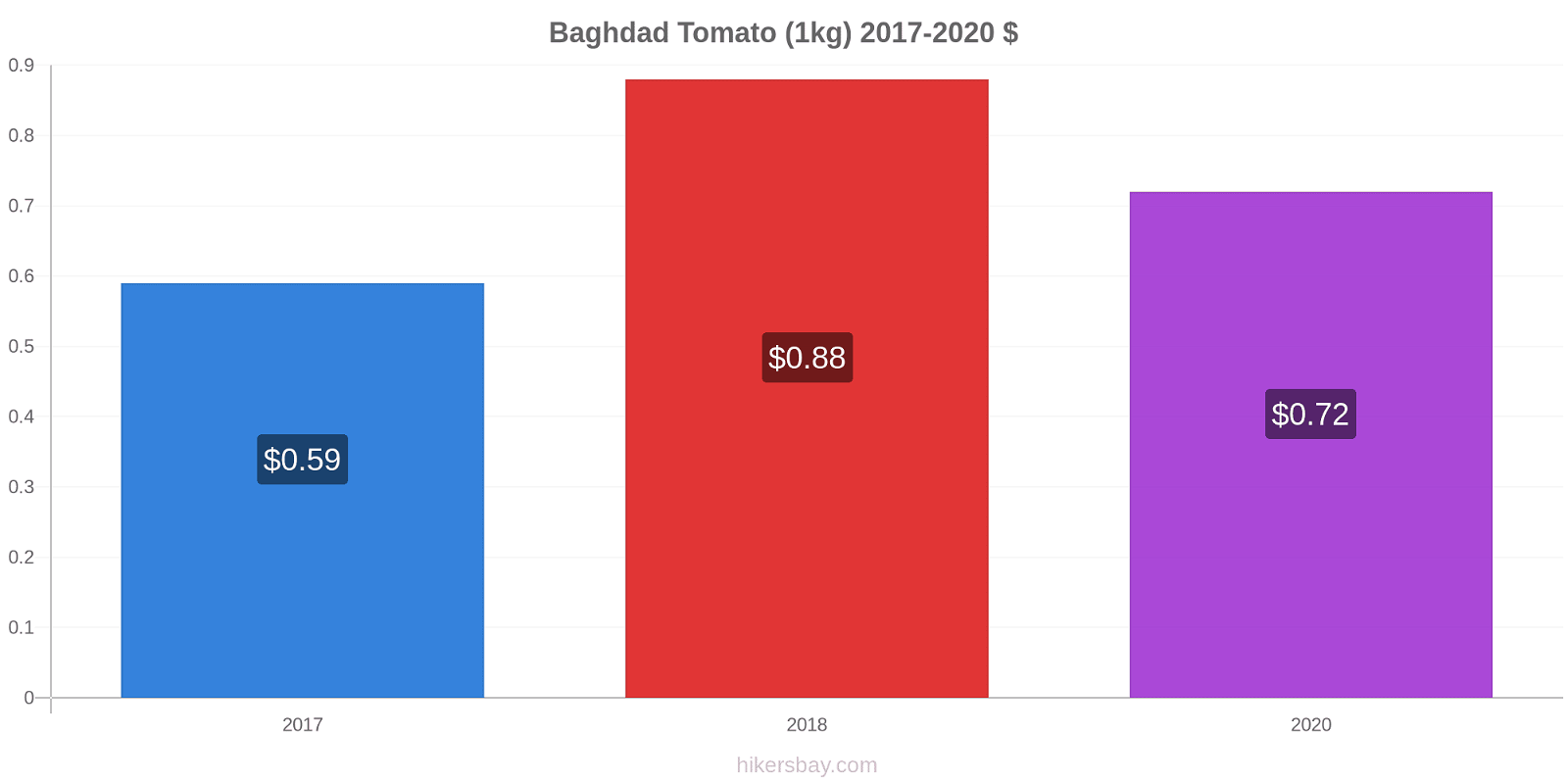 Baghdad price changes Tomato (1kg) hikersbay.com