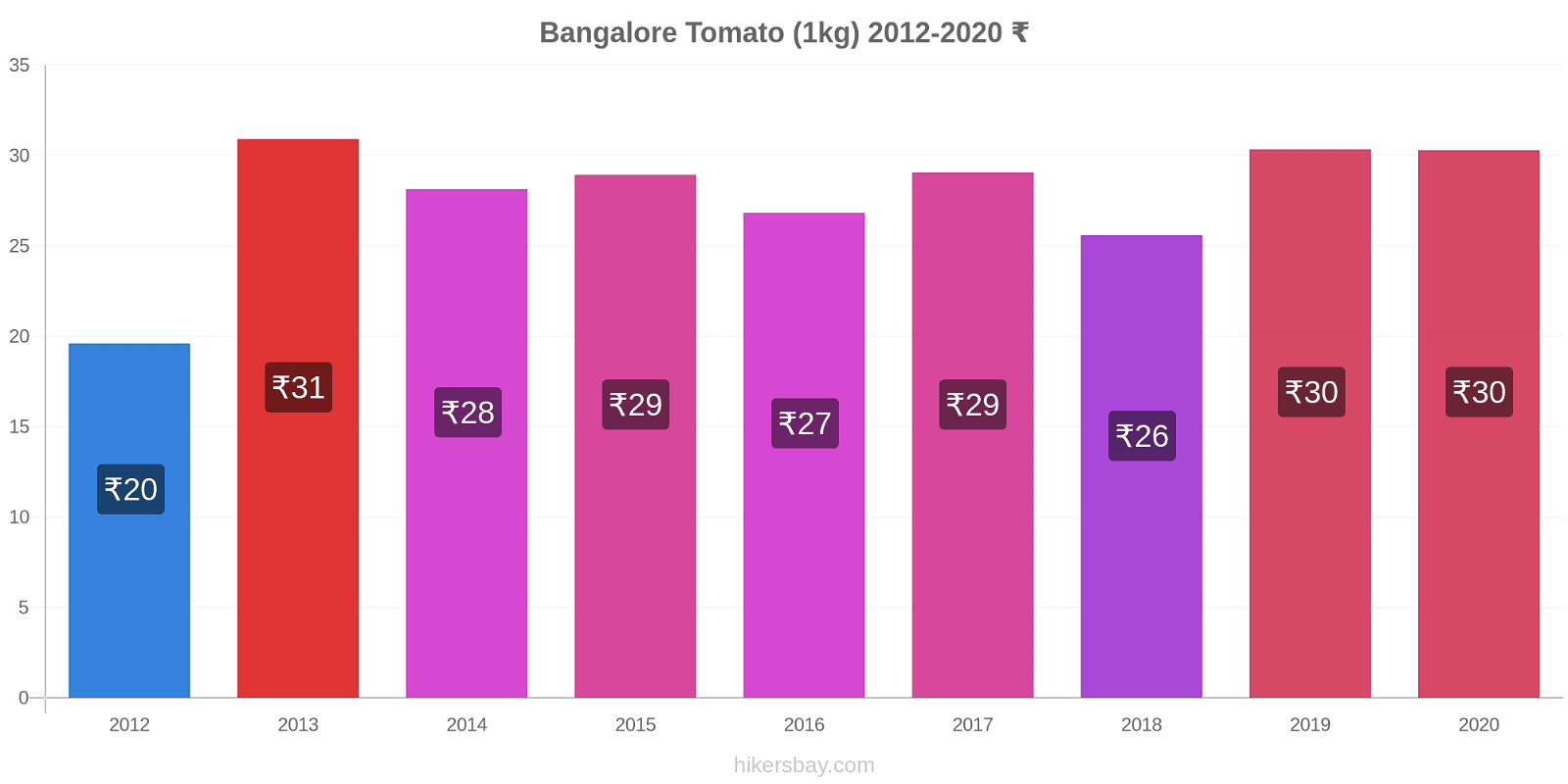 Bangalore price changes Tomato (1kg) hikersbay.com