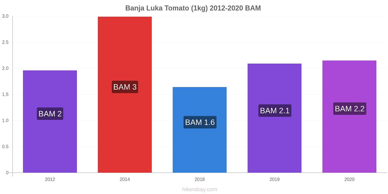 Banja Luka price changes Tomato (1kg) hikersbay.com
