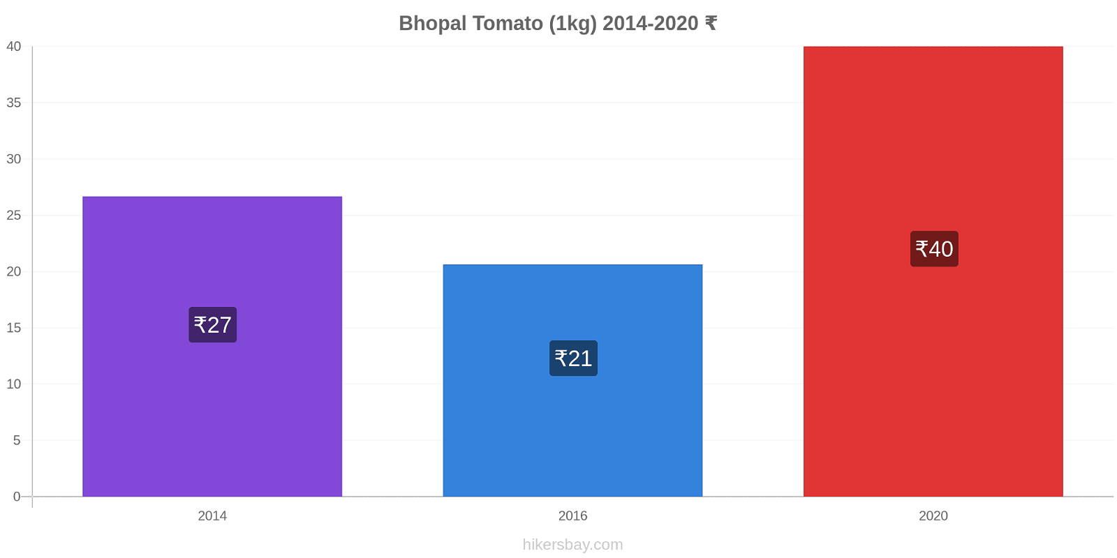 Bhopal price changes Tomato (1kg) hikersbay.com