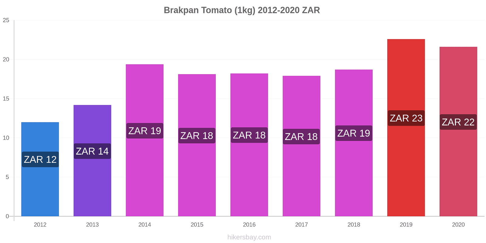 Brakpan price changes Tomato (1kg) hikersbay.com