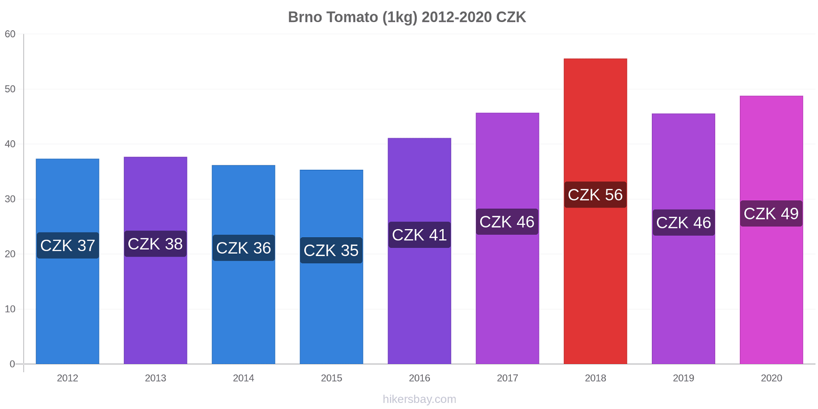 Brno price changes Tomato (1kg) hikersbay.com