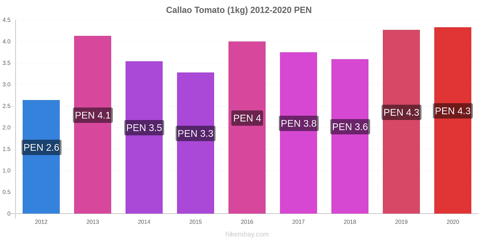 Callao price changes Tomato (1kg) hikersbay.com