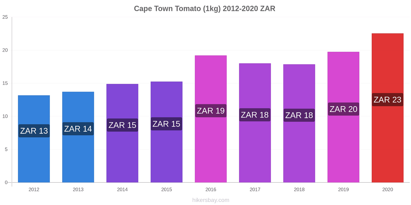 Cape Town price changes Tomato (1kg) hikersbay.com