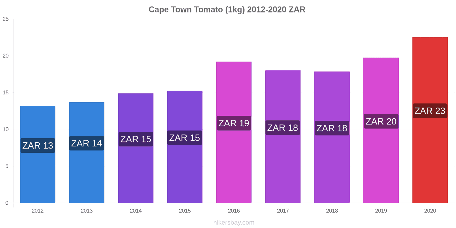 Cape Town price changes Tomato (1kg) hikersbay.com