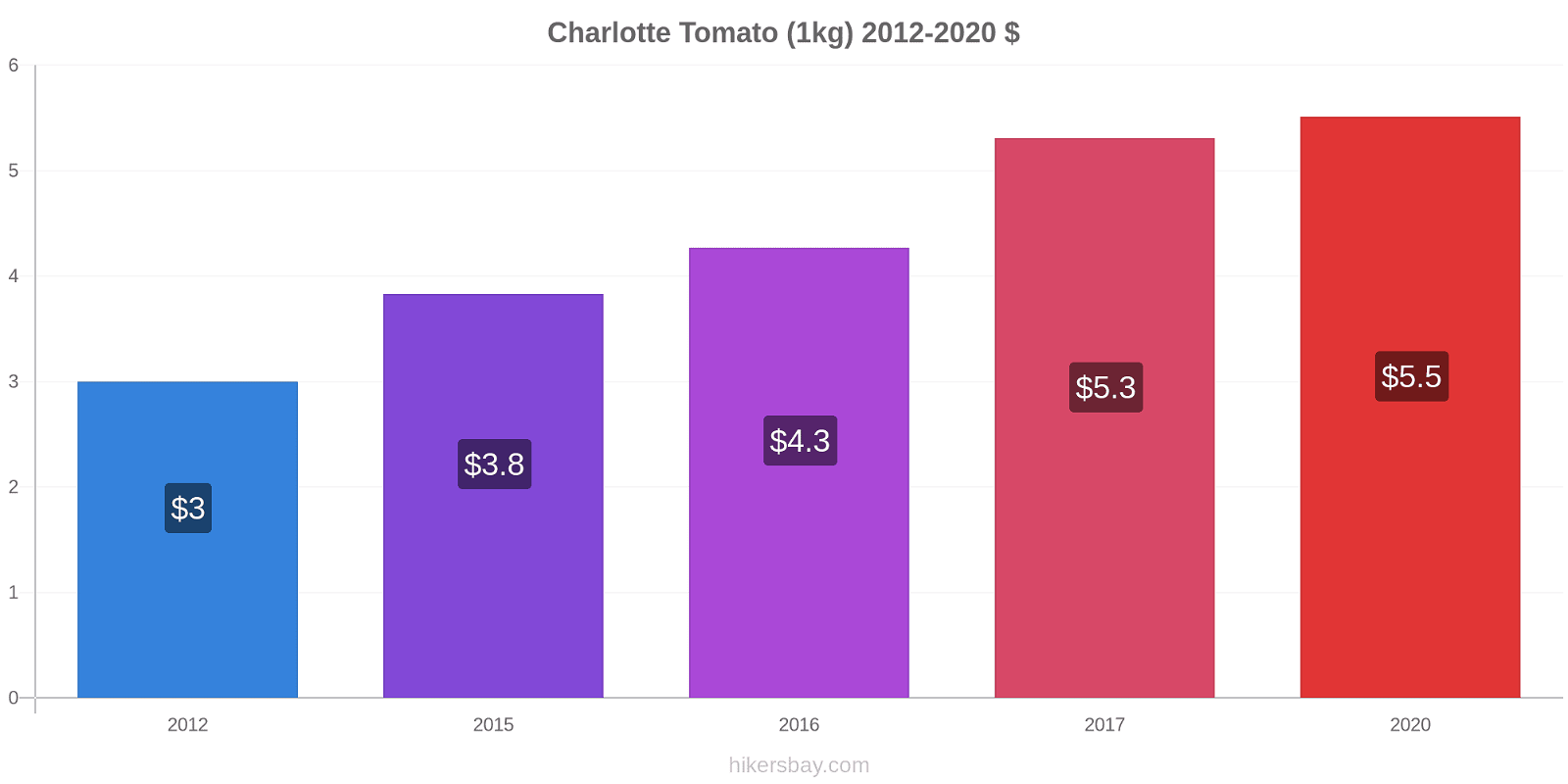 Charlotte price changes Tomato (1kg) hikersbay.com