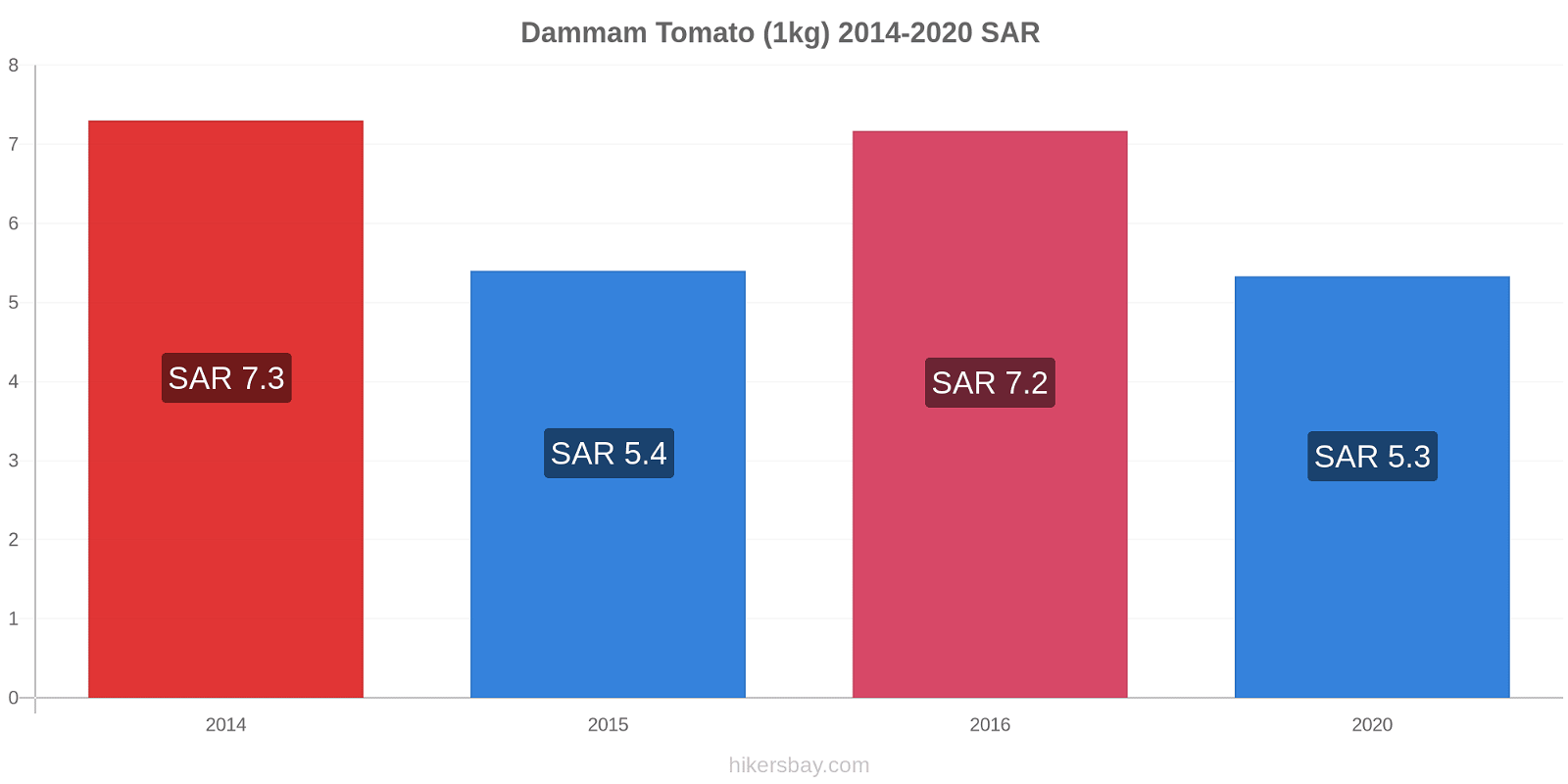 Dammam price changes Tomato (1kg) hikersbay.com