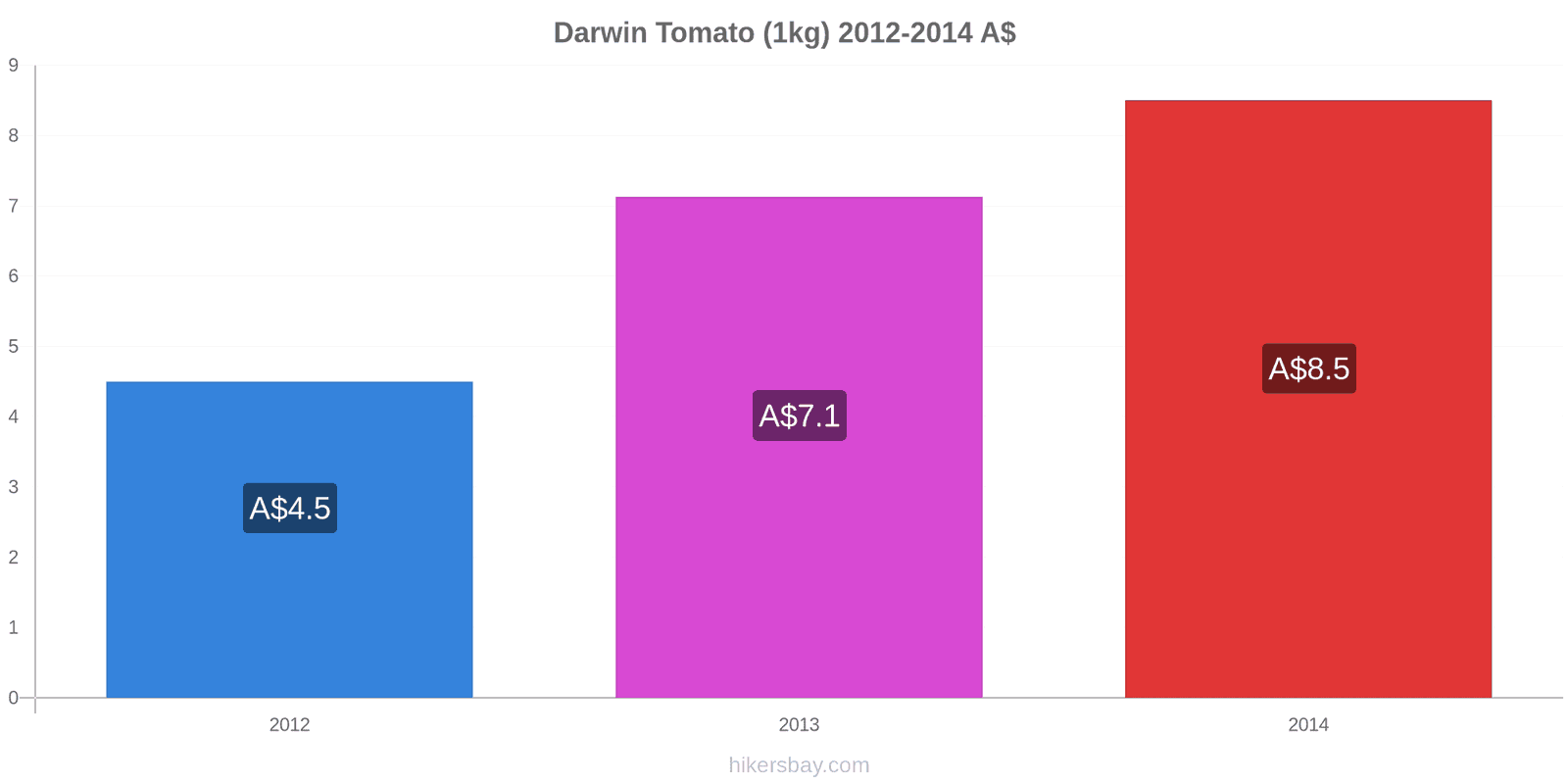 Darwin price changes Tomato (1kg) hikersbay.com