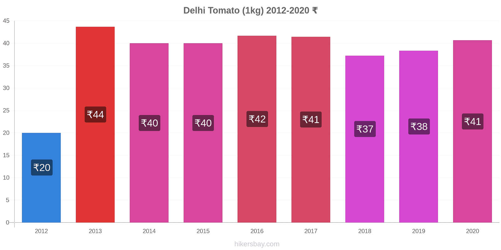 Delhi price changes Tomato (1kg) hikersbay.com