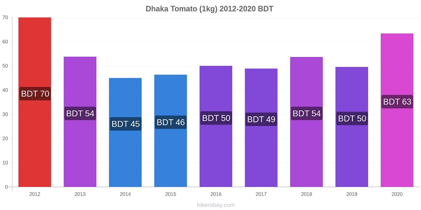 Dhaka price changes Tomato (1kg) hikersbay.com