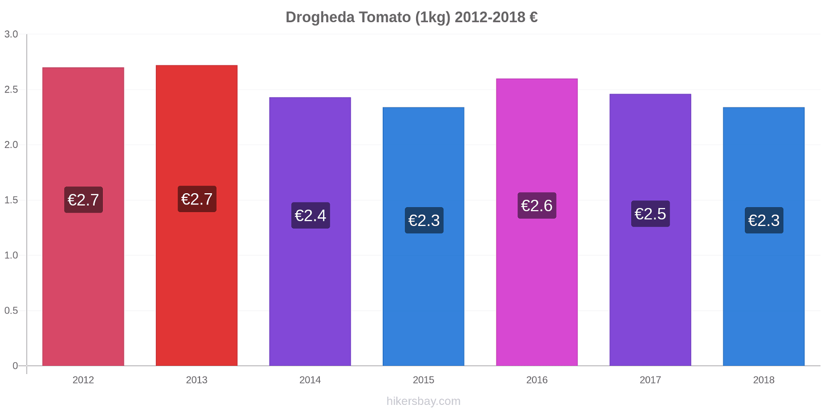 Drogheda price changes Tomato (1kg) hikersbay.com