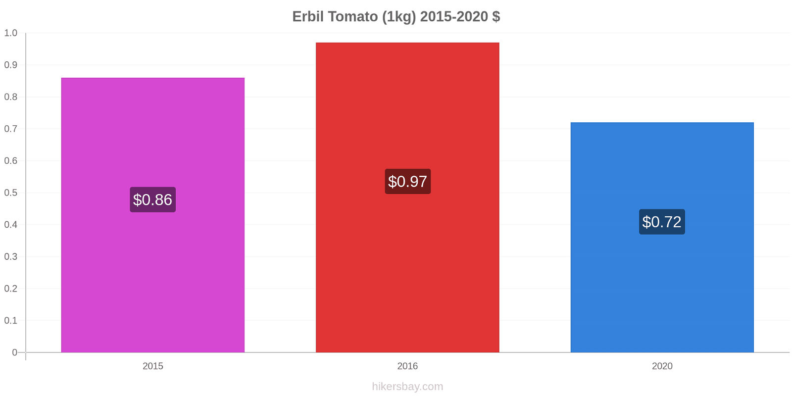 Erbil price changes Tomato (1kg) hikersbay.com