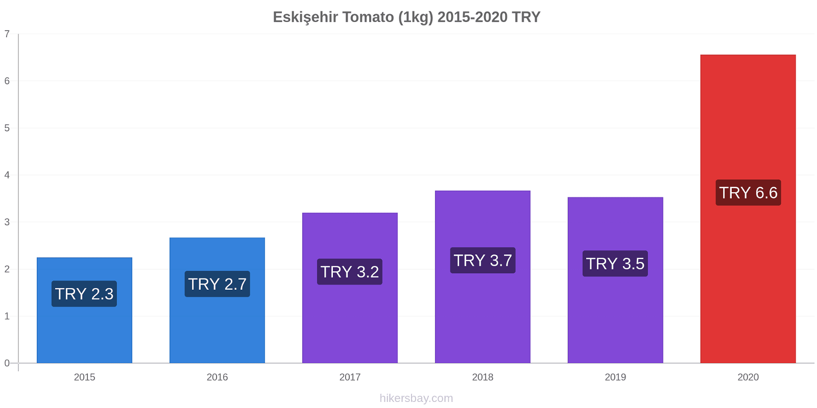 Eskişehir price changes Tomato (1kg) hikersbay.com