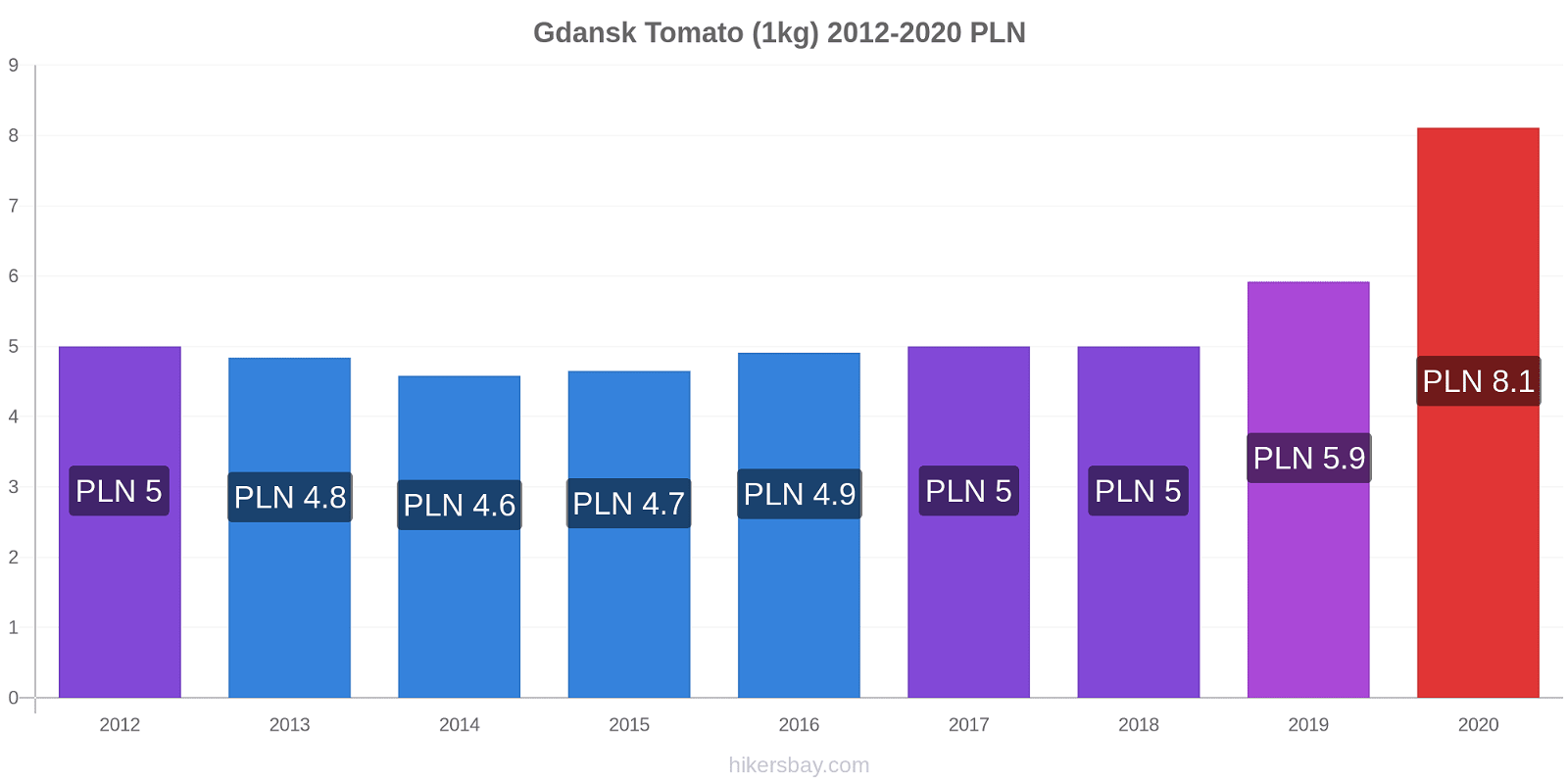 Gdansk price changes Tomato (1kg) hikersbay.com