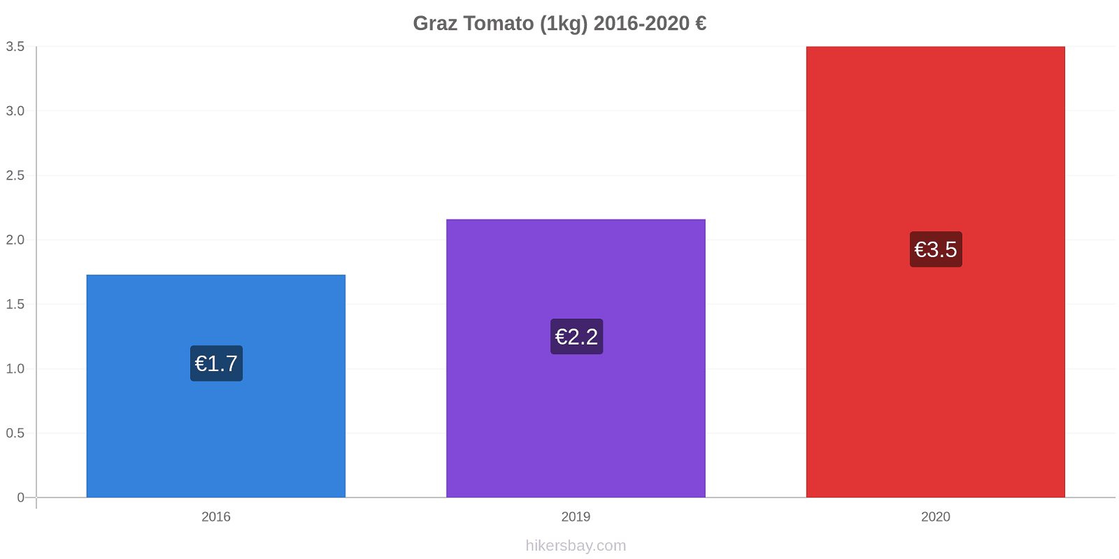 Graz price changes Tomato (1kg) hikersbay.com