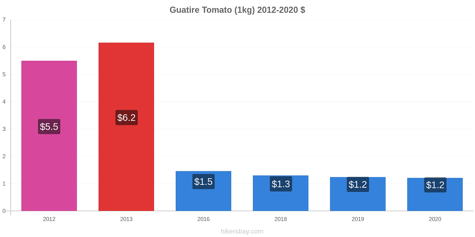 Guatire price changes Tomato (1kg) hikersbay.com