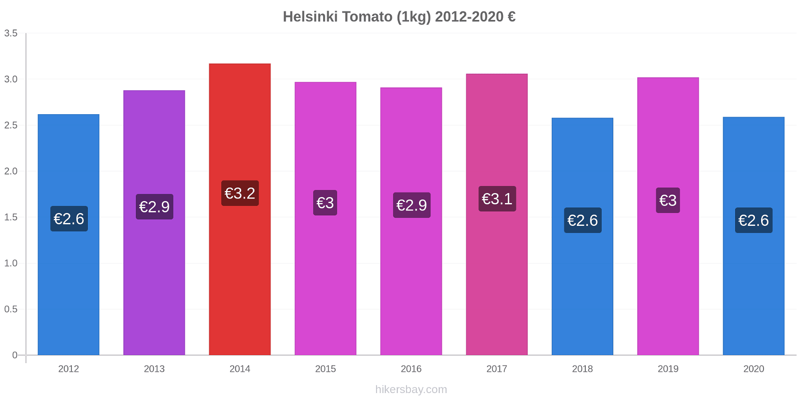 Helsinki price changes Tomato (1kg) hikersbay.com