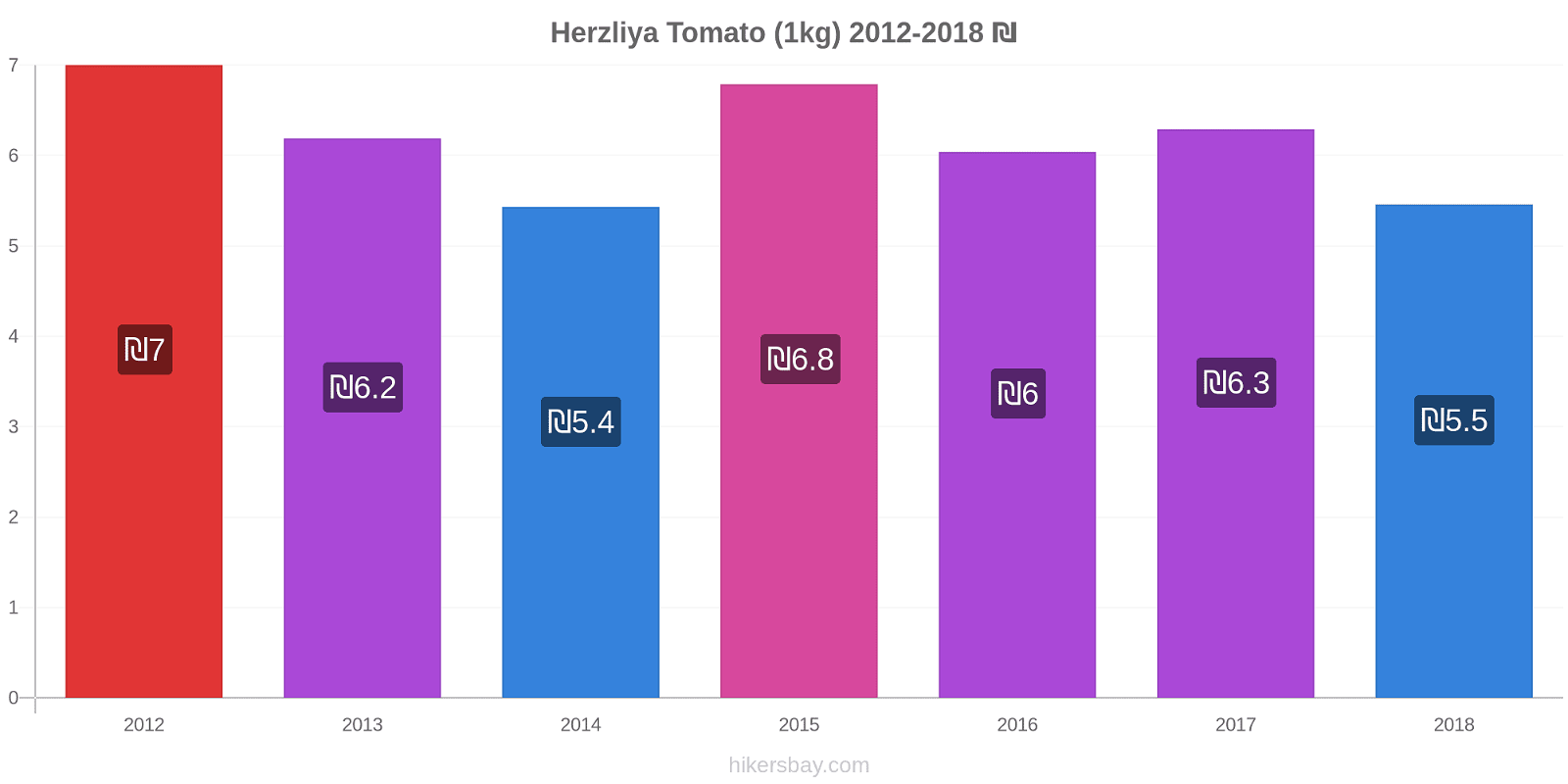 Herzliya price changes Tomato (1kg) hikersbay.com