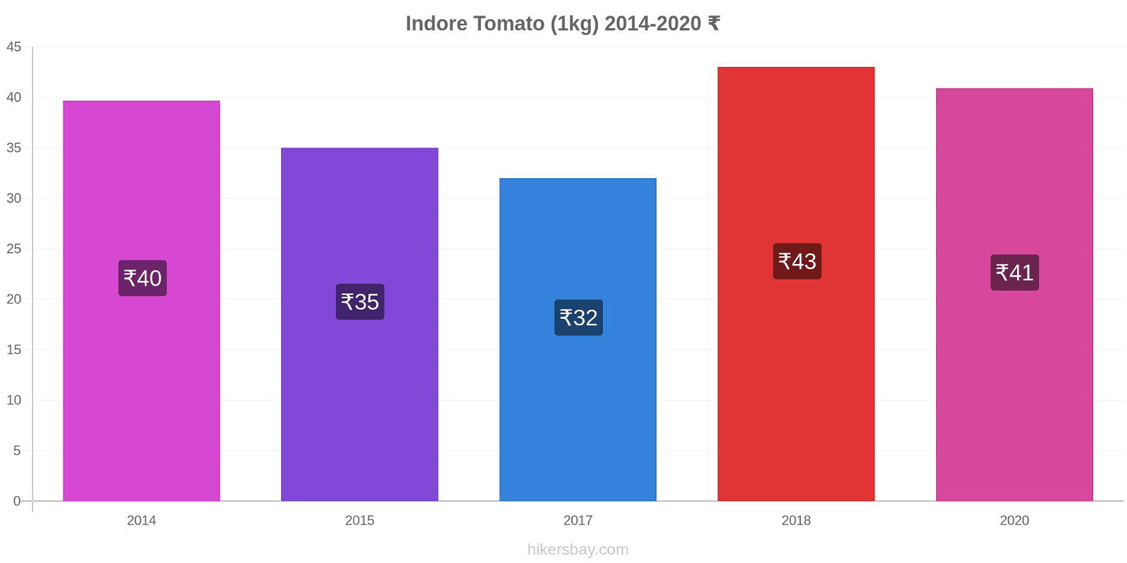 Indore price changes Tomato (1kg) hikersbay.com