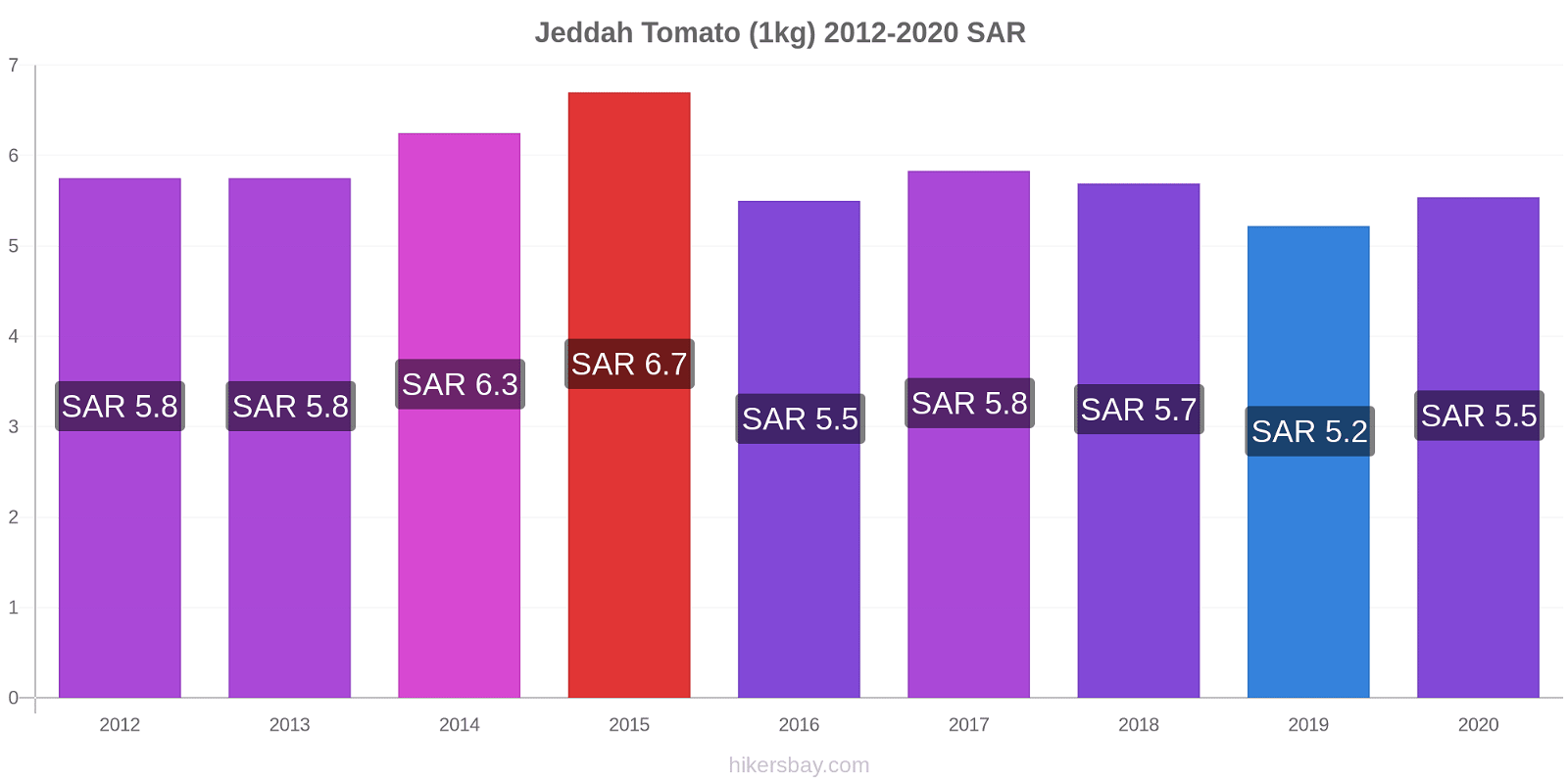Jeddah price changes Tomato (1kg) hikersbay.com