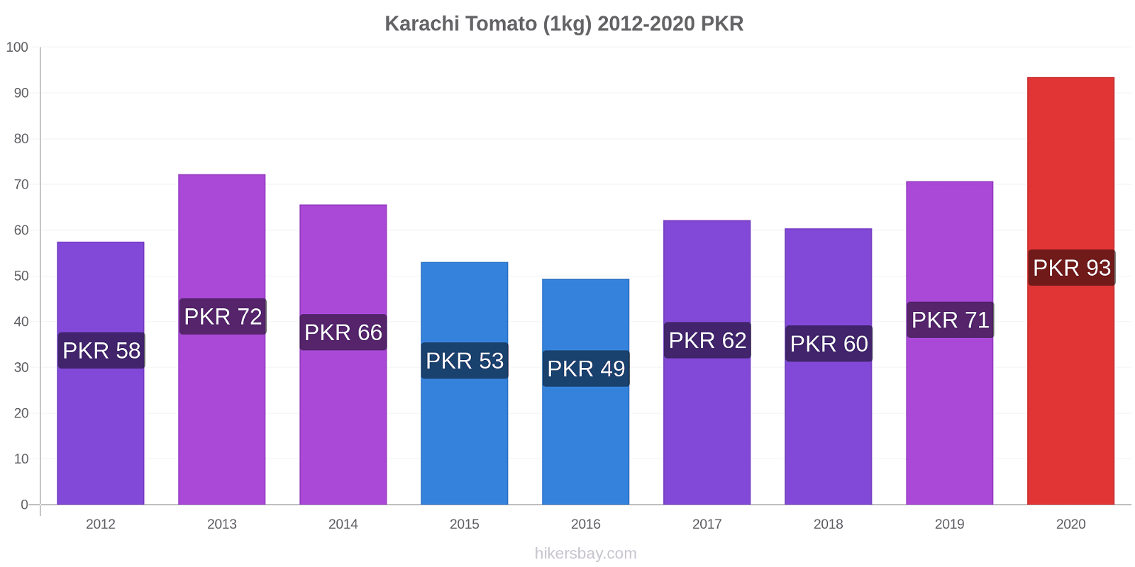 Karachi price changes Tomato (1kg) hikersbay.com