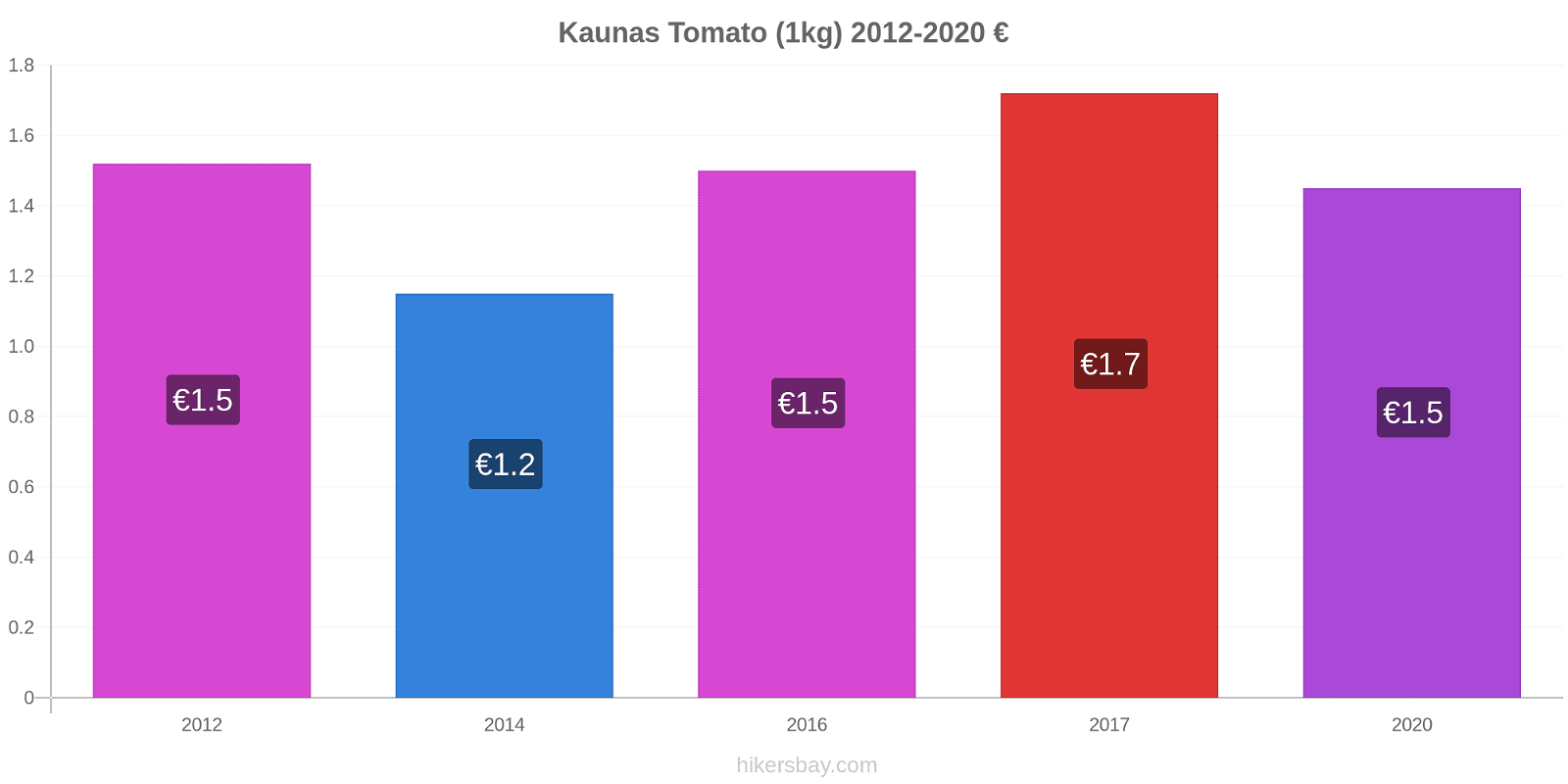 Kaunas price changes Tomato (1kg) hikersbay.com
