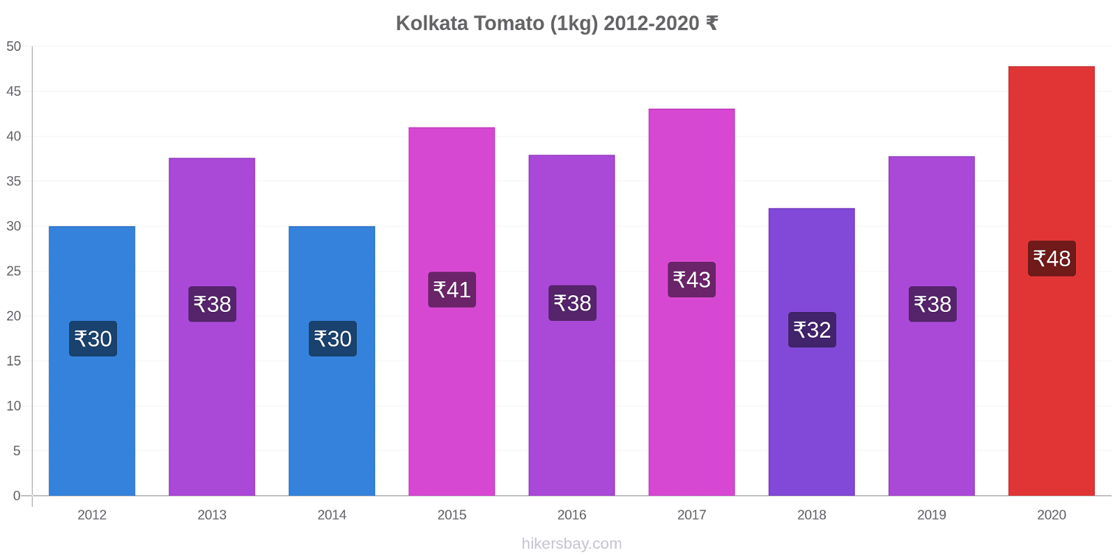 Kolkata price changes Tomato (1kg) hikersbay.com