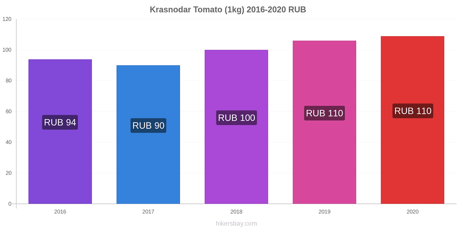 Krasnodar price changes Tomato (1kg) hikersbay.com