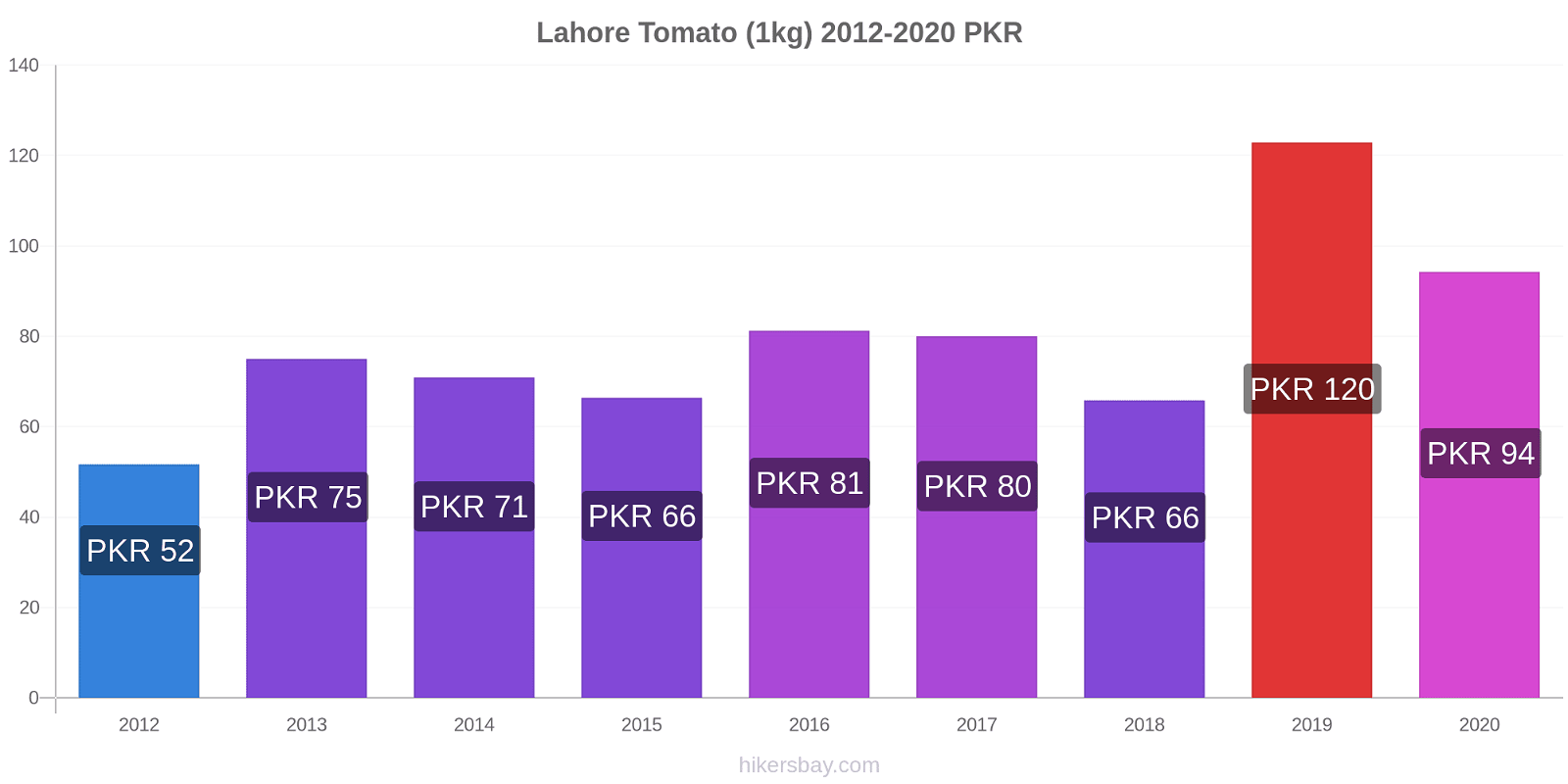 Lahore price changes Tomato (1kg) hikersbay.com