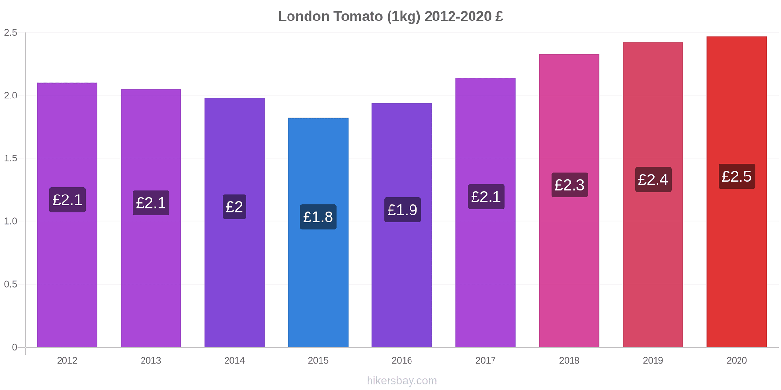 London price changes Tomato (1kg) hikersbay.com